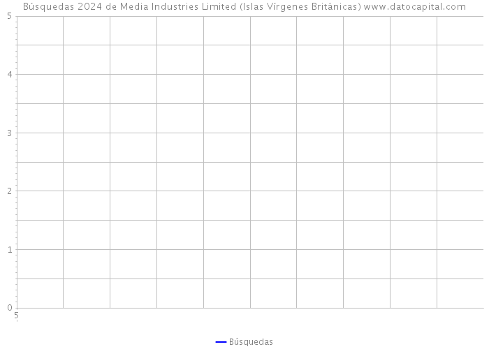 Búsquedas 2024 de Media Industries Limited (Islas Vírgenes Británicas) 