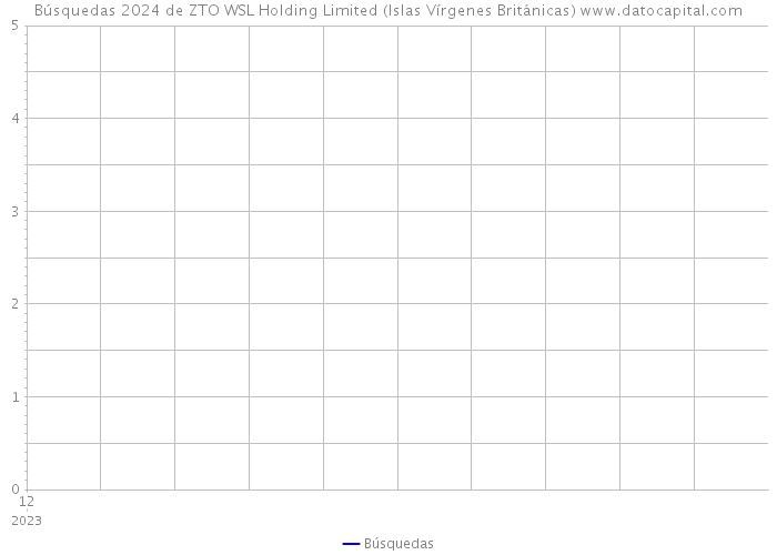 Búsquedas 2024 de ZTO WSL Holding Limited (Islas Vírgenes Británicas) 