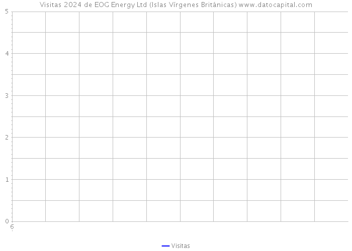 Visitas 2024 de EOG Energy Ltd (Islas Vírgenes Británicas) 