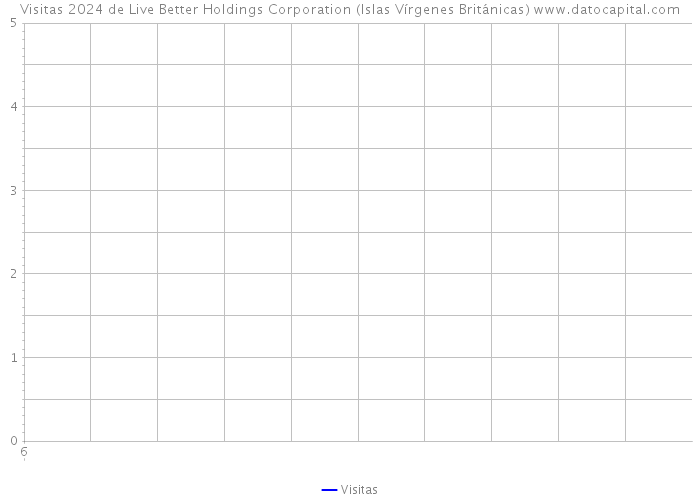 Visitas 2024 de Live Better Holdings Corporation (Islas Vírgenes Británicas) 