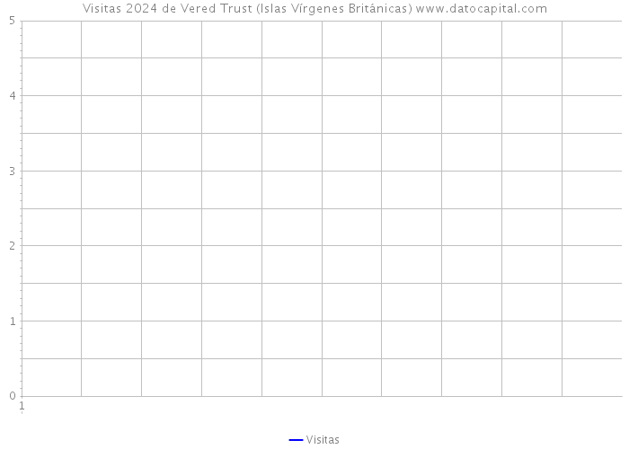 Visitas 2024 de Vered Trust (Islas Vírgenes Británicas) 
