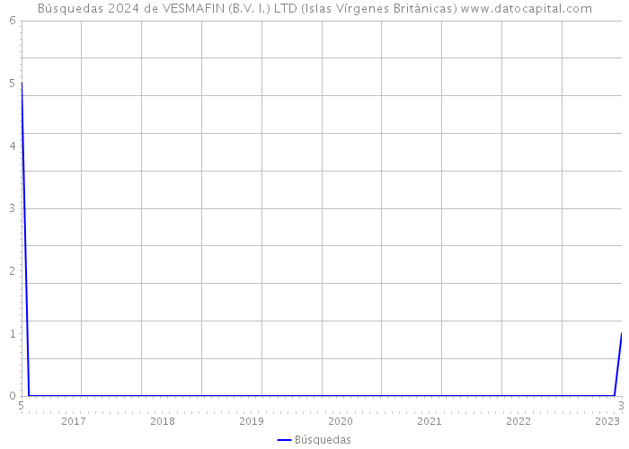 Búsquedas 2024 de VESMAFIN (B.V. I.) LTD (Islas Vírgenes Británicas) 