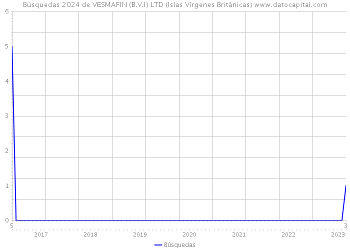 Búsquedas 2024 de VESMAFIN (B.V.I) LTD (Islas Vírgenes Británicas) 