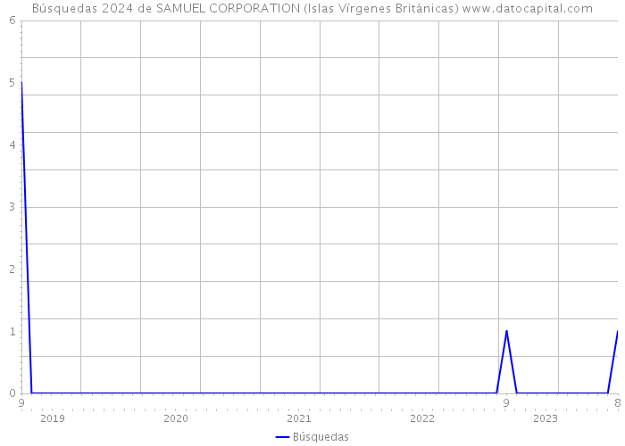 Búsquedas 2024 de SAMUEL CORPORATION (Islas Vírgenes Británicas) 