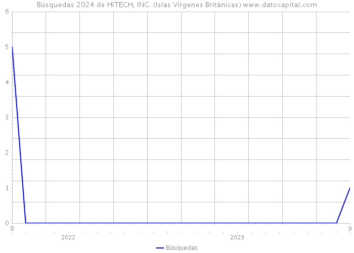 Búsquedas 2024 de HITECH, INC. (Islas Vírgenes Británicas) 