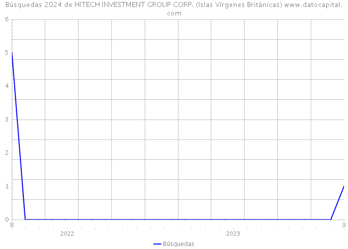 Búsquedas 2024 de HITECH INVESTMENT GROUP CORP. (Islas Vírgenes Británicas) 