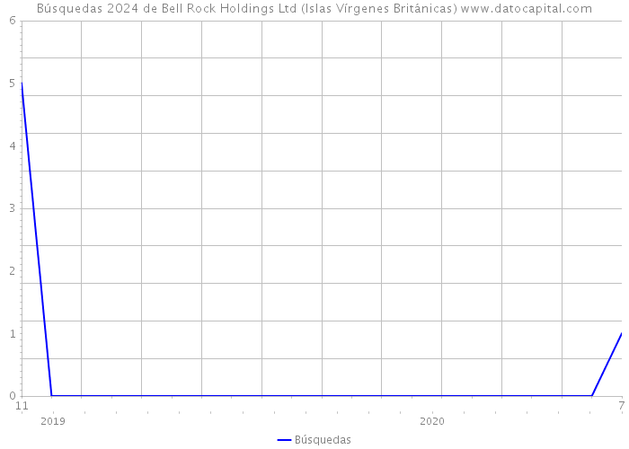 Búsquedas 2024 de Bell Rock Holdings Ltd (Islas Vírgenes Británicas) 