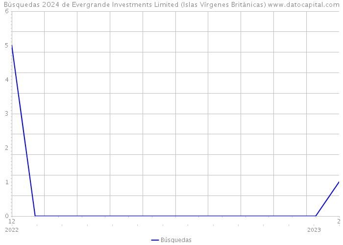 Búsquedas 2024 de Evergrande Investments Limited (Islas Vírgenes Británicas) 