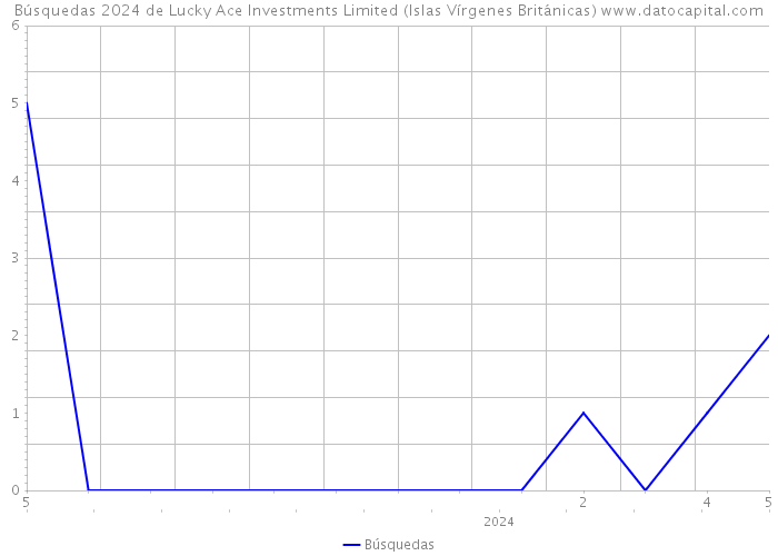 Búsquedas 2024 de Lucky Ace Investments Limited (Islas Vírgenes Británicas) 
