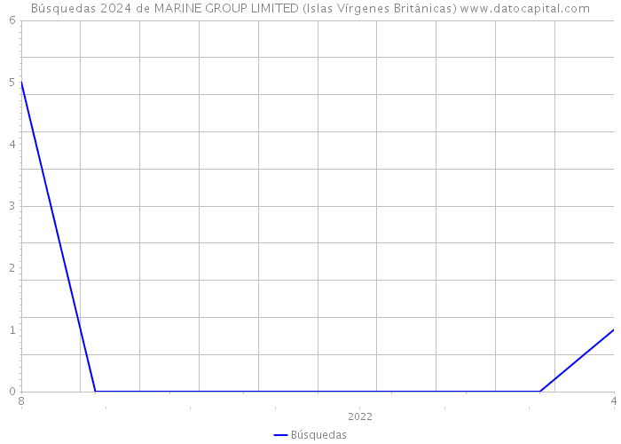 Búsquedas 2024 de MARINE GROUP LIMITED (Islas Vírgenes Británicas) 