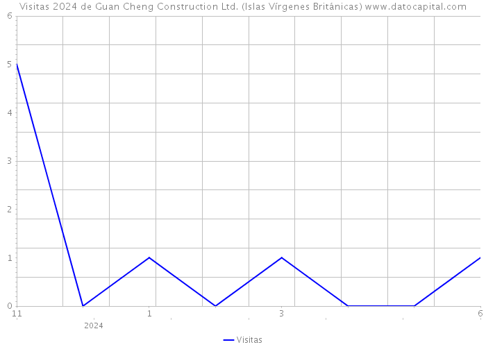 Visitas 2024 de Guan Cheng Construction Ltd. (Islas Vírgenes Británicas) 