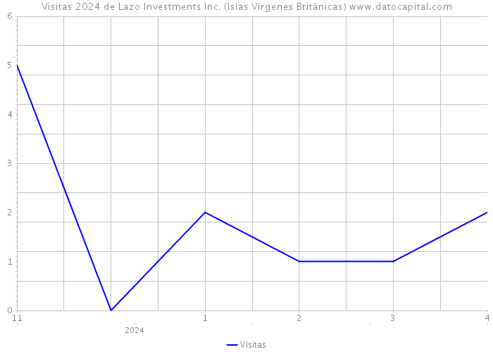 Visitas 2024 de Lazo Investments Inc. (Islas Vírgenes Británicas) 