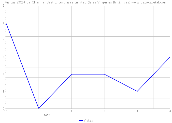 Visitas 2024 de Channel Best Enterprises Limited (Islas Vírgenes Británicas) 