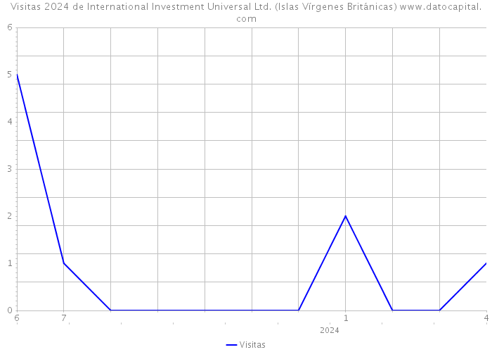 Visitas 2024 de International Investment Universal Ltd. (Islas Vírgenes Británicas) 
