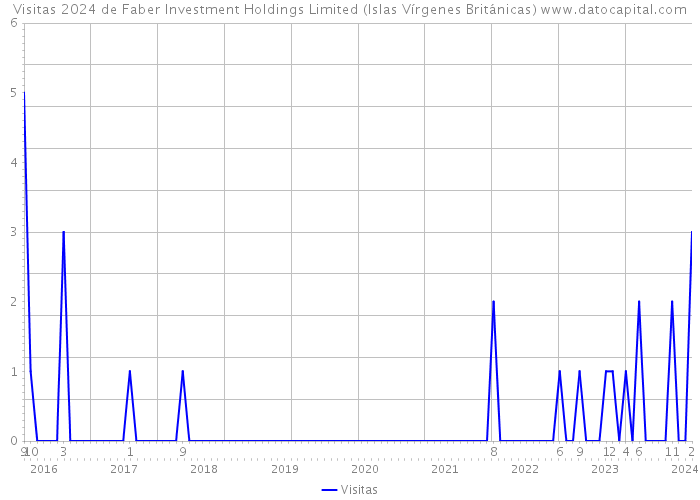 Visitas 2024 de Faber Investment Holdings Limited (Islas Vírgenes Británicas) 
