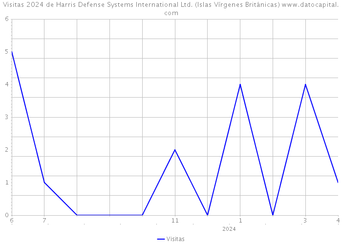 Visitas 2024 de Harris Defense Systems International Ltd. (Islas Vírgenes Británicas) 