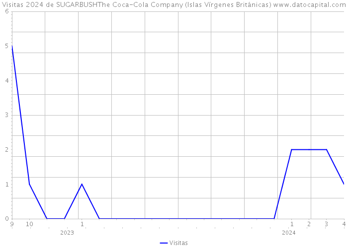 Visitas 2024 de SUGARBUSHThe Coca-Cola Company (Islas Vírgenes Británicas) 