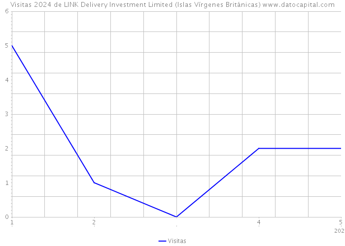 Visitas 2024 de LINK Delivery Investment Limited (Islas Vírgenes Británicas) 