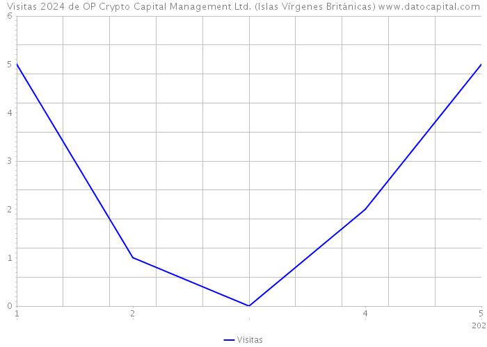 Visitas 2024 de OP Crypto Capital Management Ltd. (Islas Vírgenes Británicas) 