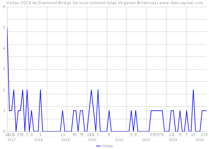 Visitas 2024 de Diamond Bridge Services Limited (Islas Vírgenes Británicas) 