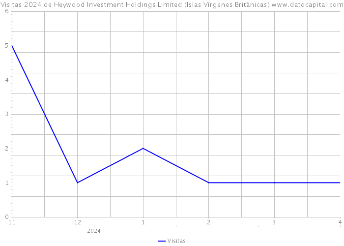 Visitas 2024 de Heywood Investment Holdings Limited (Islas Vírgenes Británicas) 