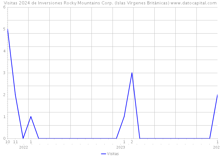 Visitas 2024 de Inversiones Rocky Mountains Corp. (Islas Vírgenes Británicas) 