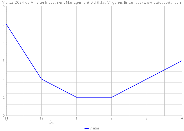 Visitas 2024 de All Blue Investment Management Ltd (Islas Vírgenes Británicas) 