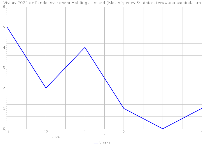 Visitas 2024 de Panda Investment Holdings Limited (Islas Vírgenes Británicas) 
