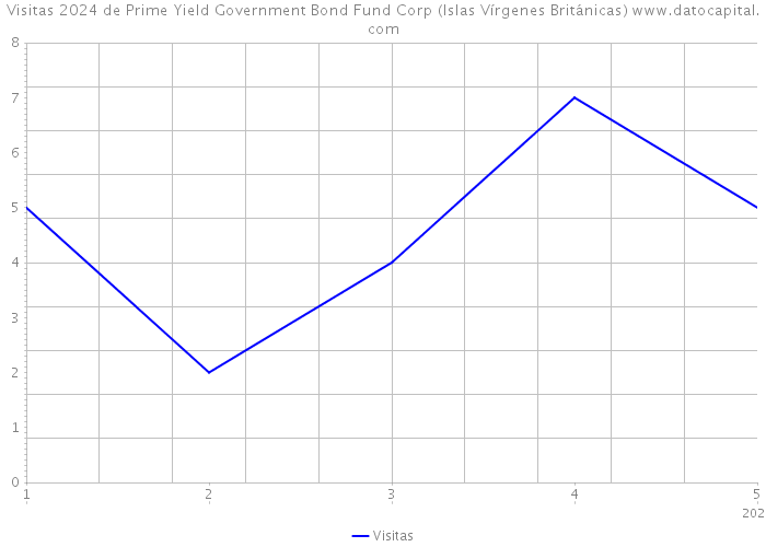 Visitas 2024 de Prime Yield Government Bond Fund Corp (Islas Vírgenes Británicas) 