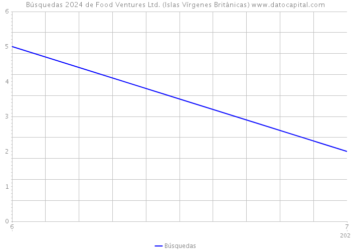 Búsquedas 2024 de Food Ventures Ltd. (Islas Vírgenes Británicas) 