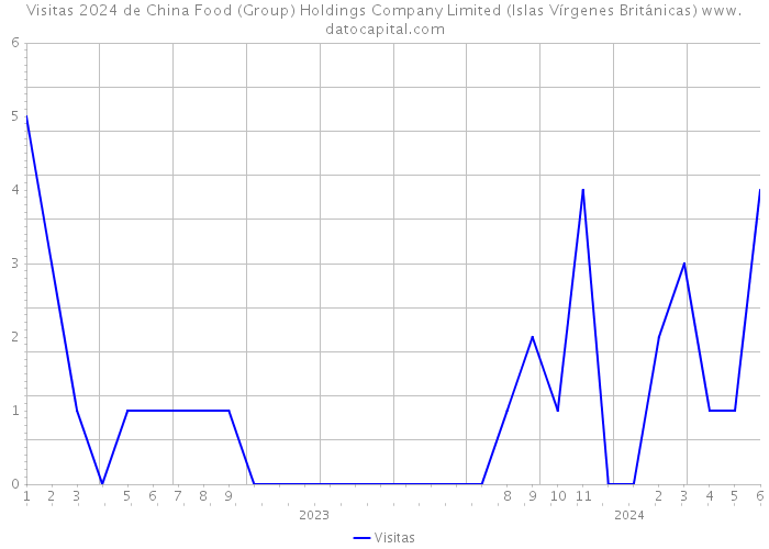 Visitas 2024 de China Food (Group) Holdings Company Limited (Islas Vírgenes Británicas) 