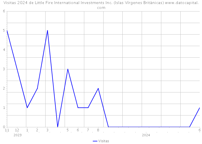 Visitas 2024 de Little Fire International Investments Inc. (Islas Vírgenes Británicas) 