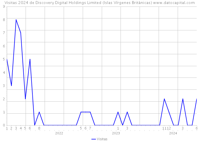 Visitas 2024 de Discovery Digital Holdings Limited (Islas Vírgenes Británicas) 