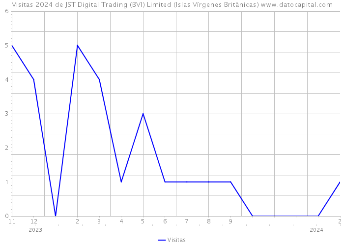 Visitas 2024 de JST Digital Trading (BVI) Limited (Islas Vírgenes Británicas) 