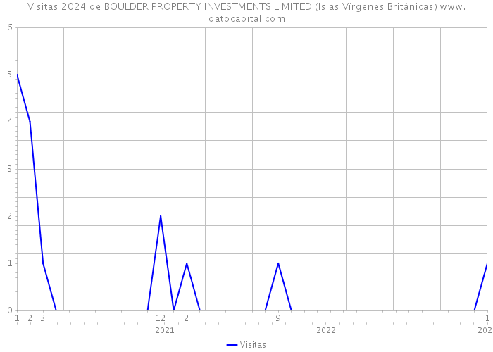 Visitas 2024 de BOULDER PROPERTY INVESTMENTS LIMITED (Islas Vírgenes Británicas) 