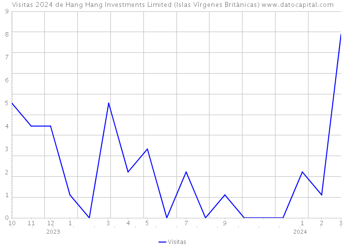 Visitas 2024 de Hang Hang Investments Limited (Islas Vírgenes Británicas) 