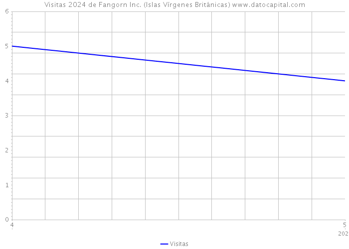 Visitas 2024 de Fangorn Inc. (Islas Vírgenes Británicas) 