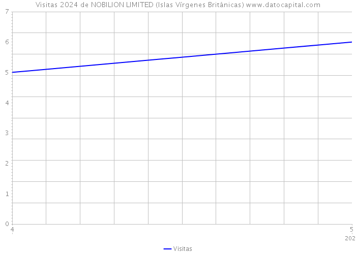 Visitas 2024 de NOBILION LIMITED (Islas Vírgenes Británicas) 
