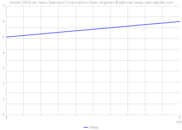 Visitas 2024 de Value Standard Corporation (Islas Vírgenes Británicas) 