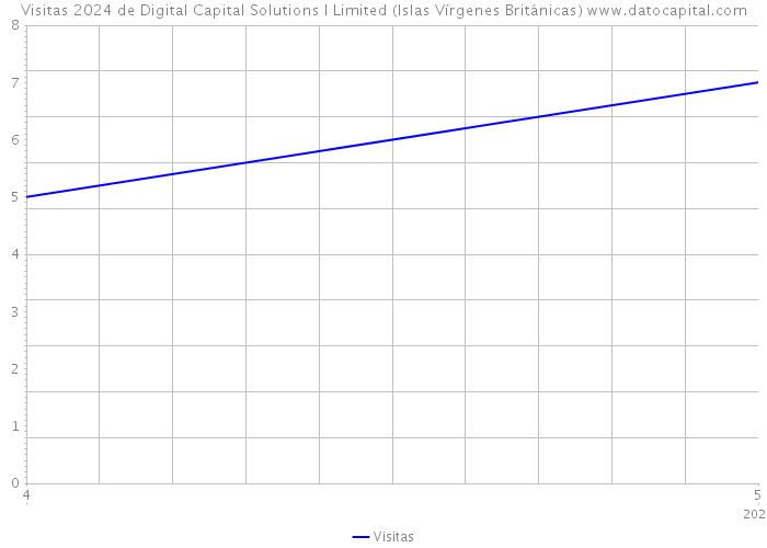Visitas 2024 de Digital Capital Solutions I Limited (Islas Vírgenes Británicas) 