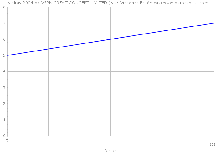 Visitas 2024 de VSPN GREAT CONCEPT LIMITED (Islas Vírgenes Británicas) 