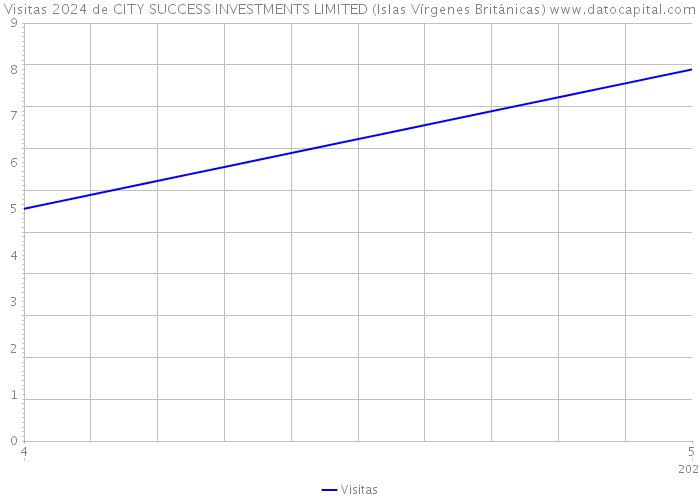 Visitas 2024 de CITY SUCCESS INVESTMENTS LIMITED (Islas Vírgenes Británicas) 