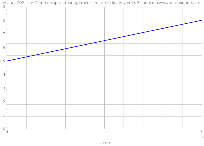Visitas 2024 de Gamma capital management limited (Islas Vírgenes Británicas) 