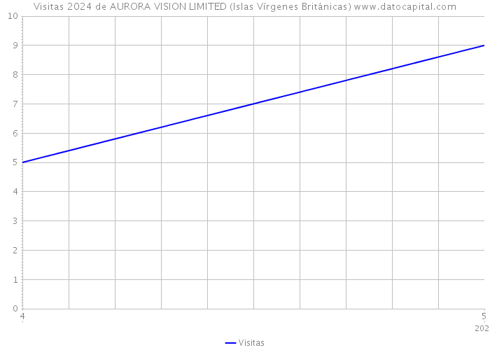 Visitas 2024 de AURORA VISION LIMITED (Islas Vírgenes Británicas) 