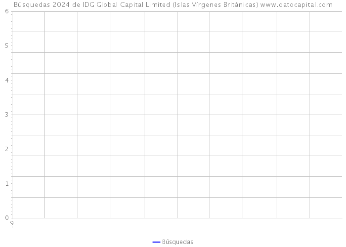 Búsquedas 2024 de IDG Global Capital Limited (Islas Vírgenes Británicas) 