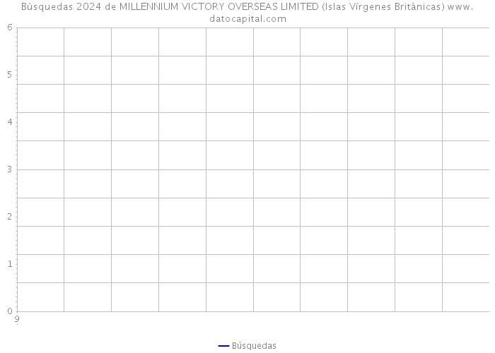 Búsquedas 2024 de MILLENNIUM VICTORY OVERSEAS LIMITED (Islas Vírgenes Británicas) 