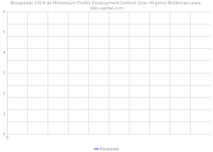 Búsquedas 2024 de Millennium Profits Development Limited (Islas Vírgenes Británicas) 