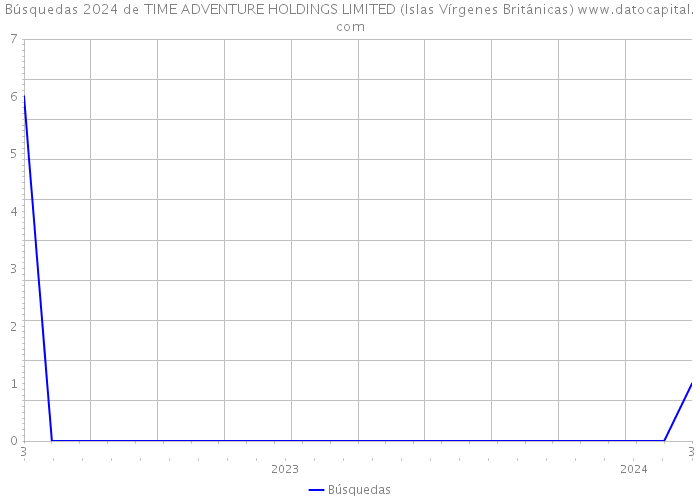 Búsquedas 2024 de TIME ADVENTURE HOLDINGS LIMITED (Islas Vírgenes Británicas) 