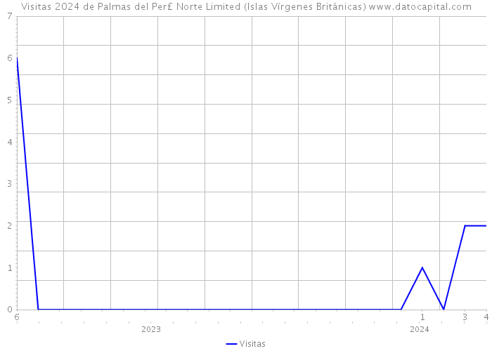 Visitas 2024 de Palmas del Per£ Norte Limited (Islas Vírgenes Británicas) 