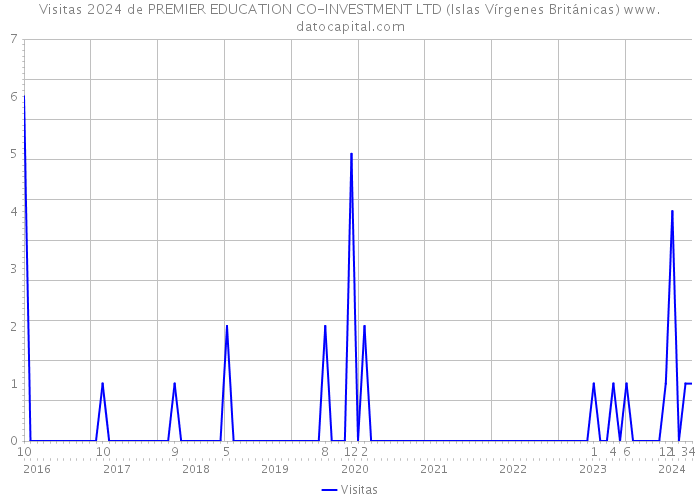 Visitas 2024 de PREMIER EDUCATION CO-INVESTMENT LTD (Islas Vírgenes Británicas) 